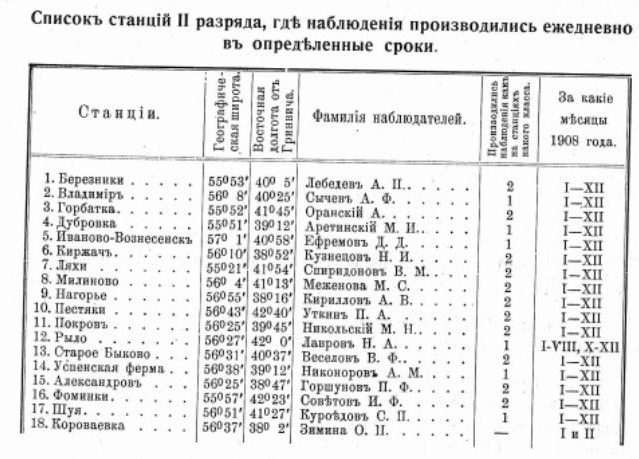 Список метеостанций 2-го разряда во Владимирской губернии по состоянию на 1908 год