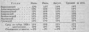 Температура по Владимирской губернии летом 1928 года
