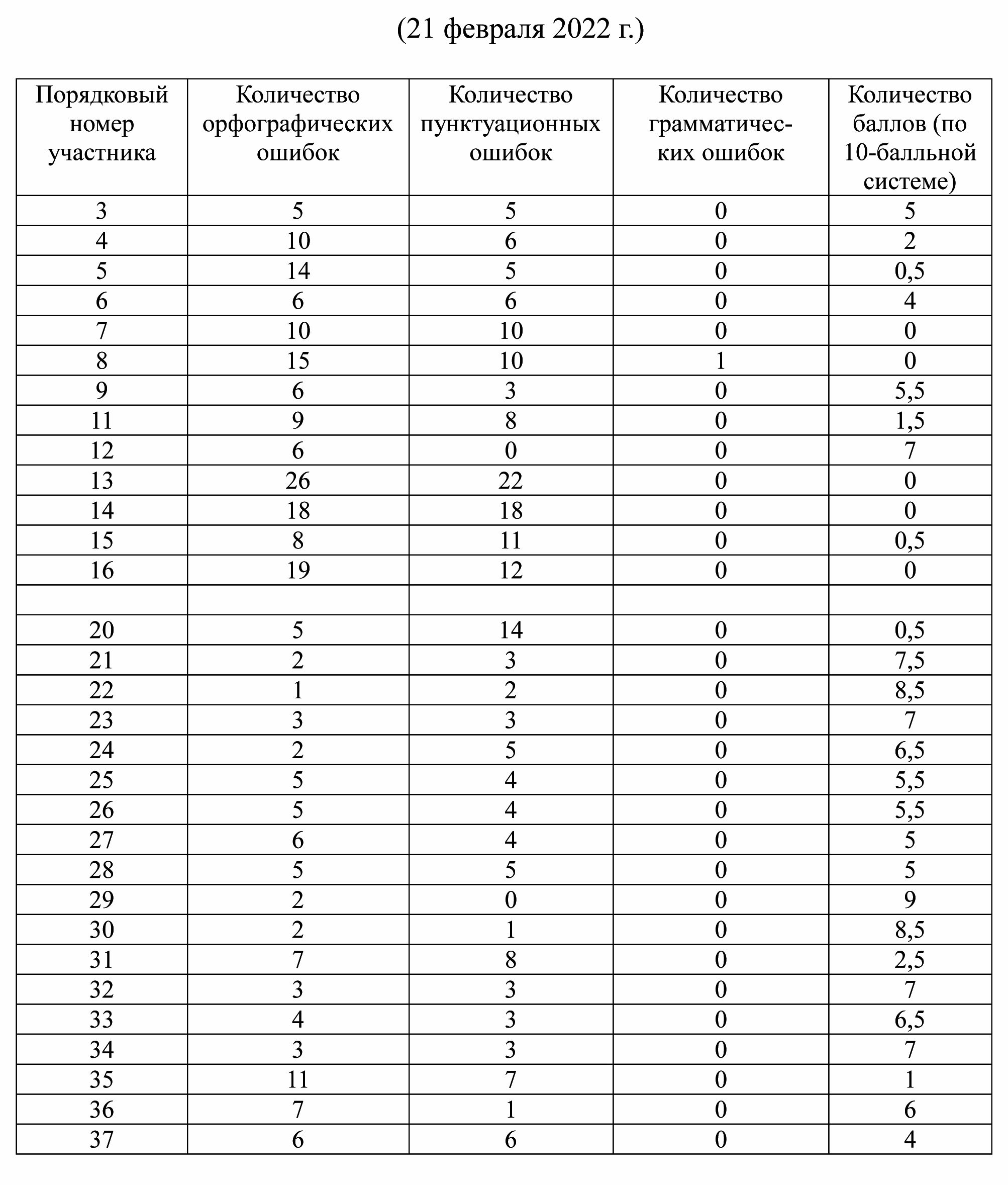 Результаты XXVI Общегородского диктанта