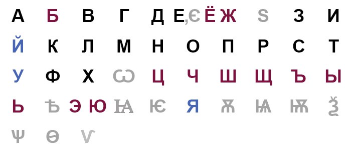 Русский алфавит. С буквами, которые раньше использовались