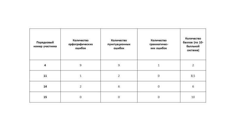 Результаты XXХIII Общегородского диктанта - таблица