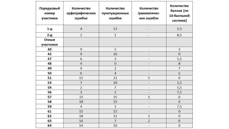 Результаты XXХVI Общегородского диктанта