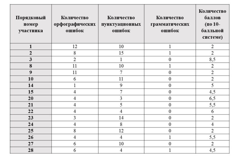 Результаты XXХV Общегородского диктанта